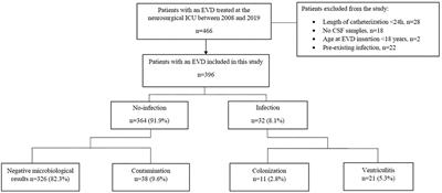 Risk Factors Promoting External Ventricular Drain Infections in Adult Neurosurgical Patients at the Intensive Care Unit—A Retrospective Study